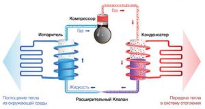 работа теплового насоса